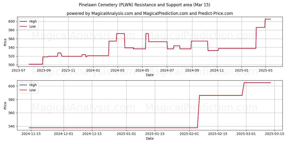  Pinelawn Cemetery (PLWN) Support and Resistance area (15 Mar) 