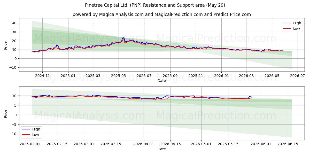  Pinetree Capital Ltd. (PNP) Support and Resistance area (28 May) 