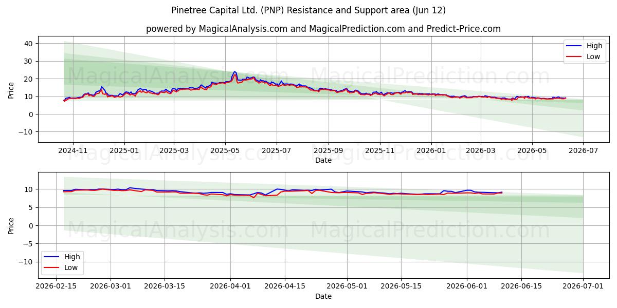  Pinetree Capital Ltd. (PNP) Support and Resistance area (11 Jun) 