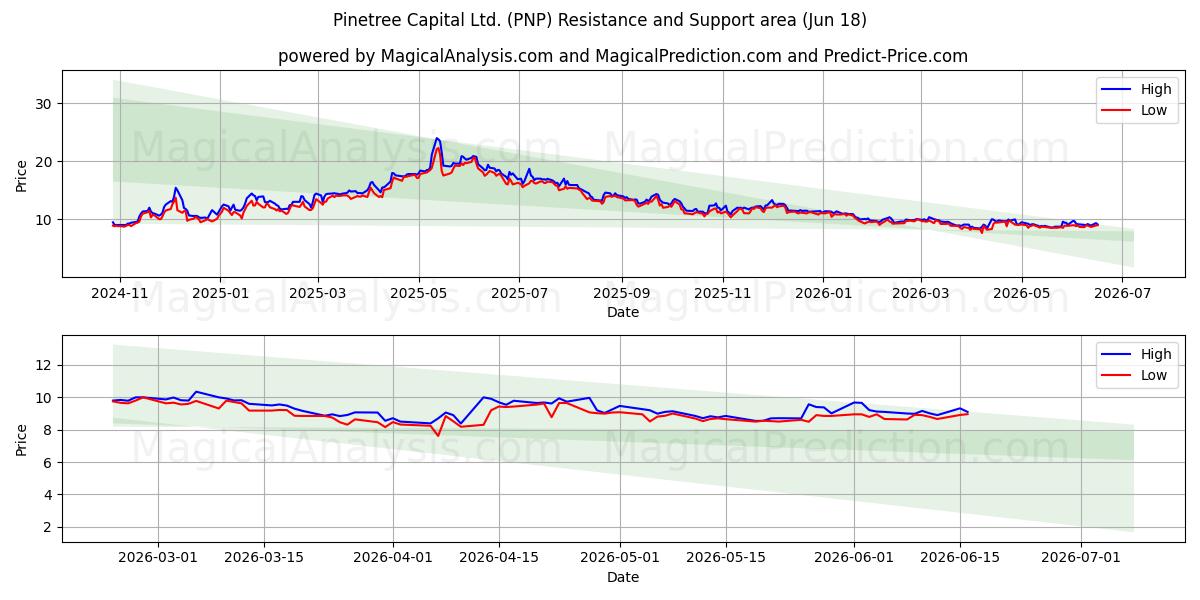  Pinetree Capital Ltd. (PNP) Support and Resistance area (17 Jun) 