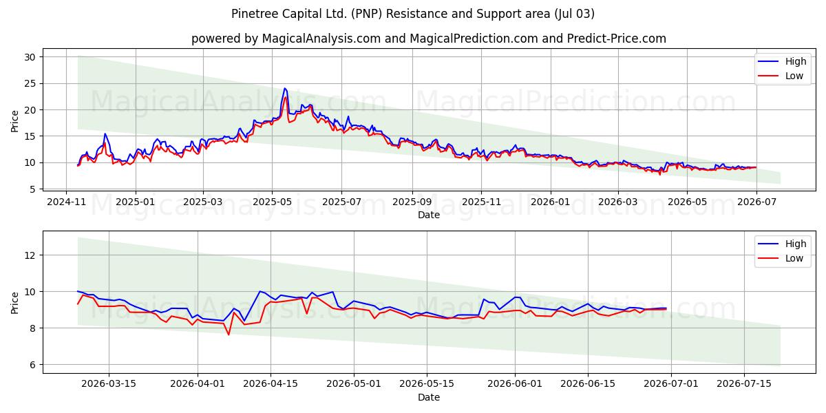  Pinetree Capital Ltd. (PNP) Support and Resistance area (02 Jul) 