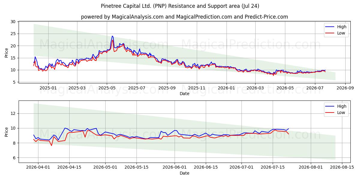  Pinetree Capital Ltd. (PNP) Support and Resistance area (23 Jul) 
