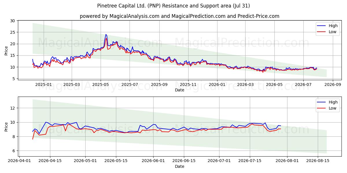  Pinetree Capital Ltd. (PNP) Support and Resistance area (30 Jul) 