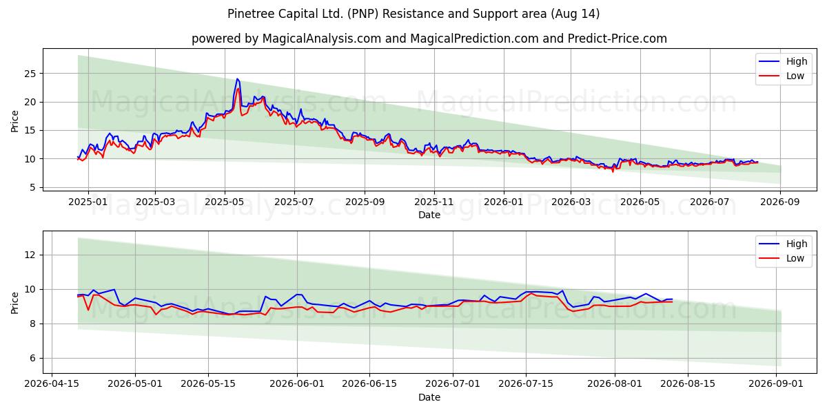  Pinetree Capital Ltd. (PNP) Support and Resistance area (13 Aug) 