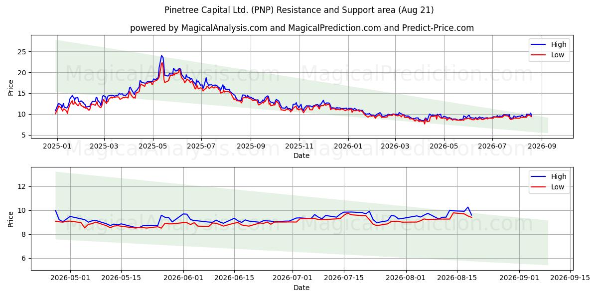  Pinetree Capital Ltd. (PNP) Support and Resistance area (20 Aug) 