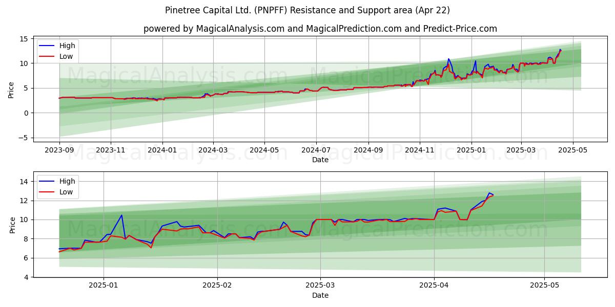  Pinetree Capital Ltd. (PNPFF) Support and Resistance area (22 Apr) 