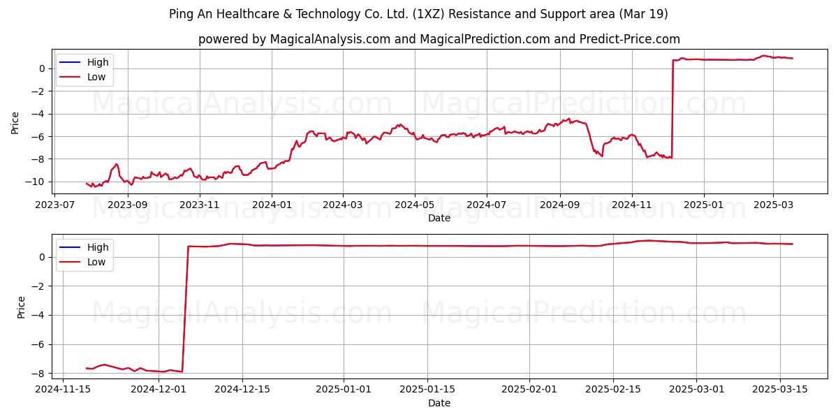  Ping An Healthcare & Technology Co. Ltd. (1XZ) Support and Resistance area (19 Mar) 