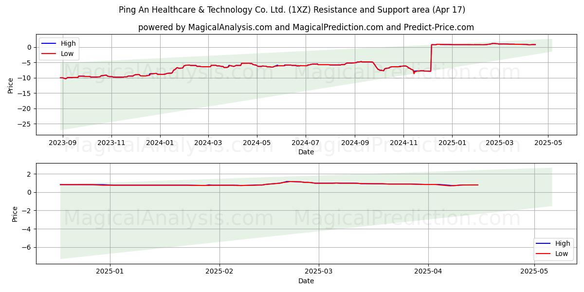 Ping An Healthcare & Technology Co. Ltd. (1XZ) Support and Resistance area (17 Apr) 