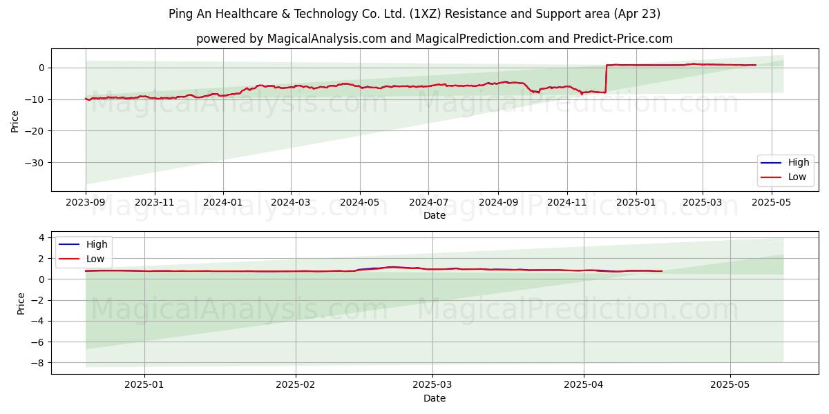  Ping An Healthcare & Technology Co. Ltd. (1XZ) Support and Resistance area (23 Apr) 