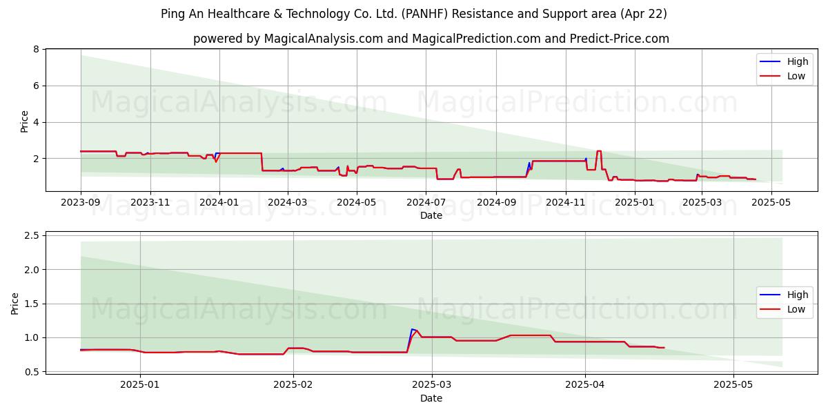 Ping An Healthcare & Technology Co. Ltd. (PANHF) Support and Resistance area (22 Apr) 
