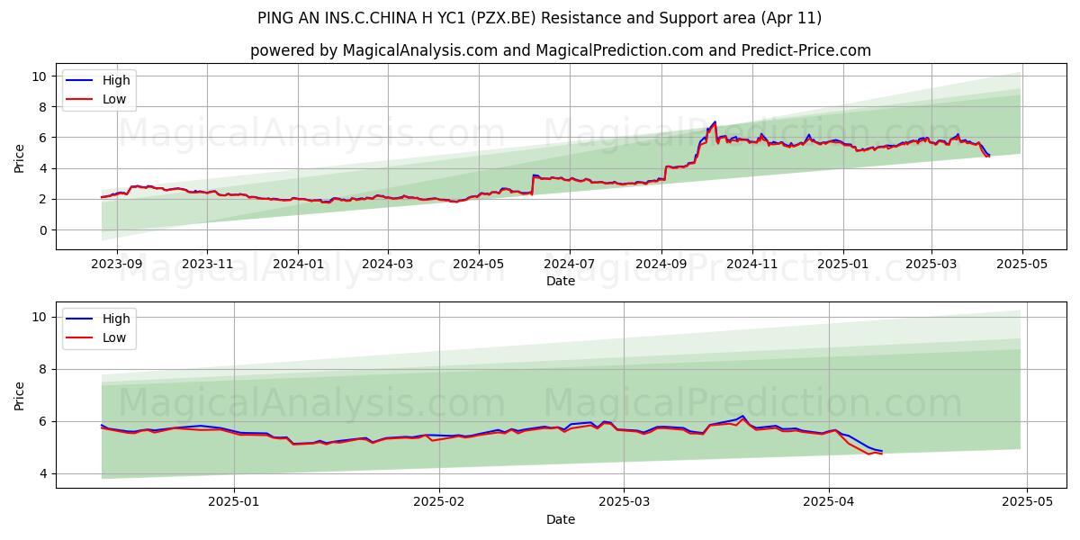  PING AN INS.C.CHINA H YC1 (PZX.BE) Support and Resistance area (11 Apr) 