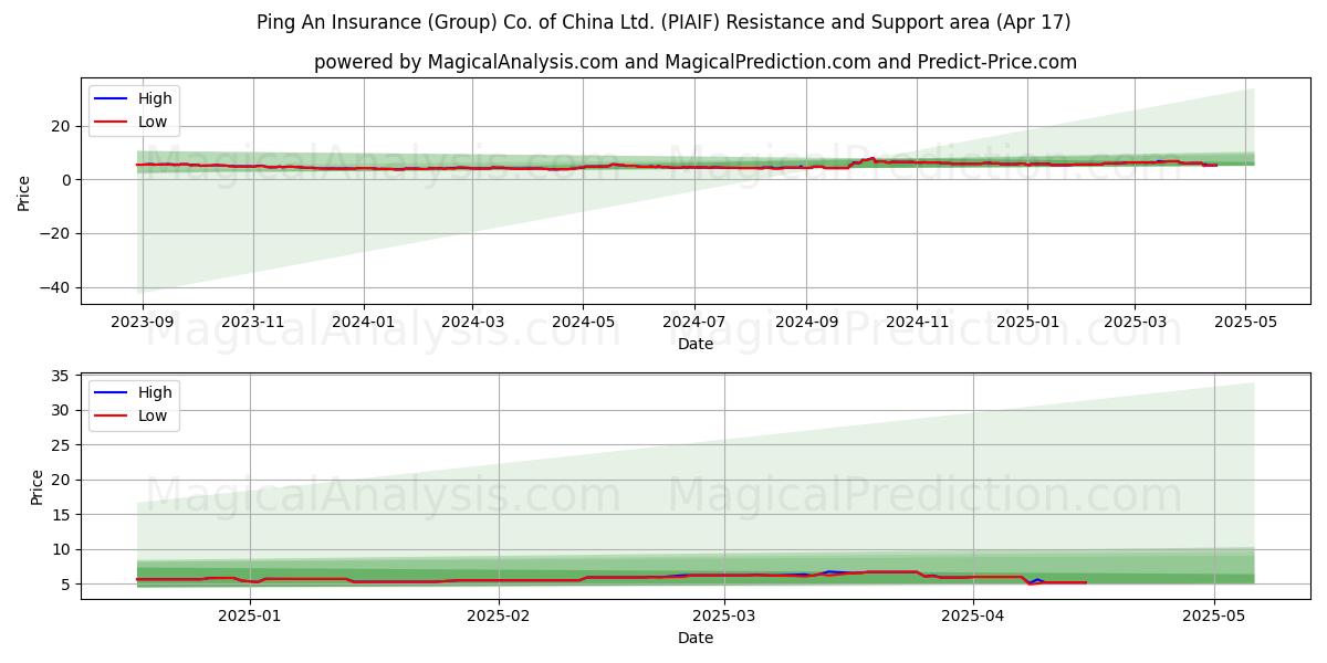  Ping An Insurance (Group) Co. of China Ltd. (PIAIF) Support and Resistance area (17 Apr) 