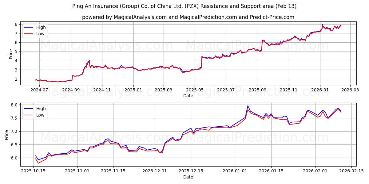  Ping An Insurance (Group) Co. of China Ltd. (PZX) Support and Resistance area (12 Feb) 