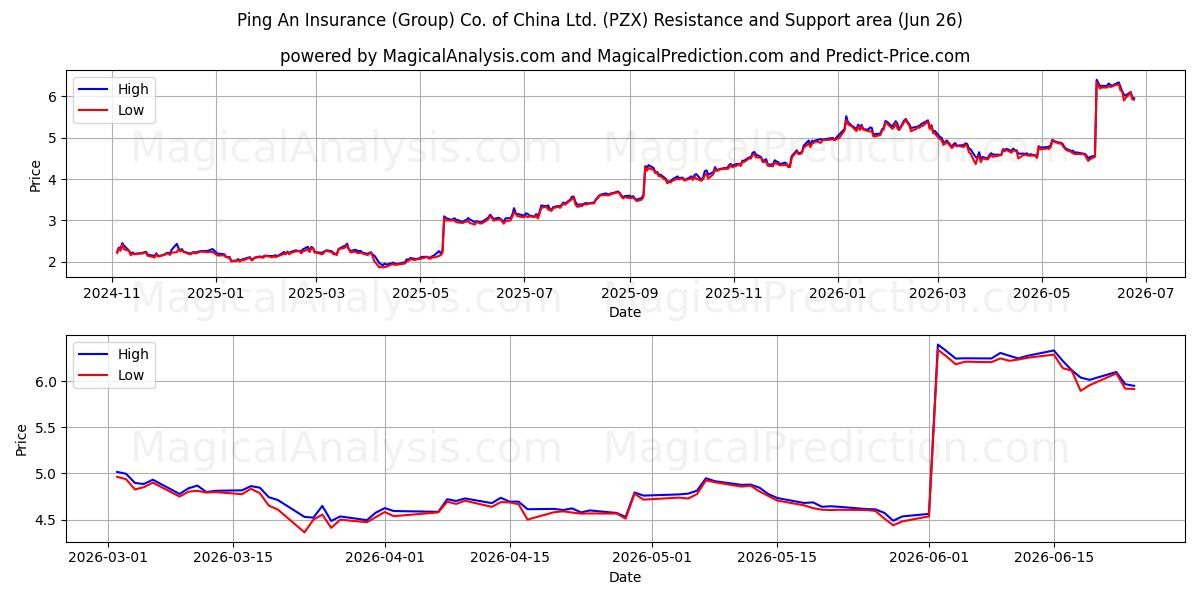  Ping An Insurance (Group) Co. of China Ltd. (PZX) Support and Resistance area (25 Jun) 