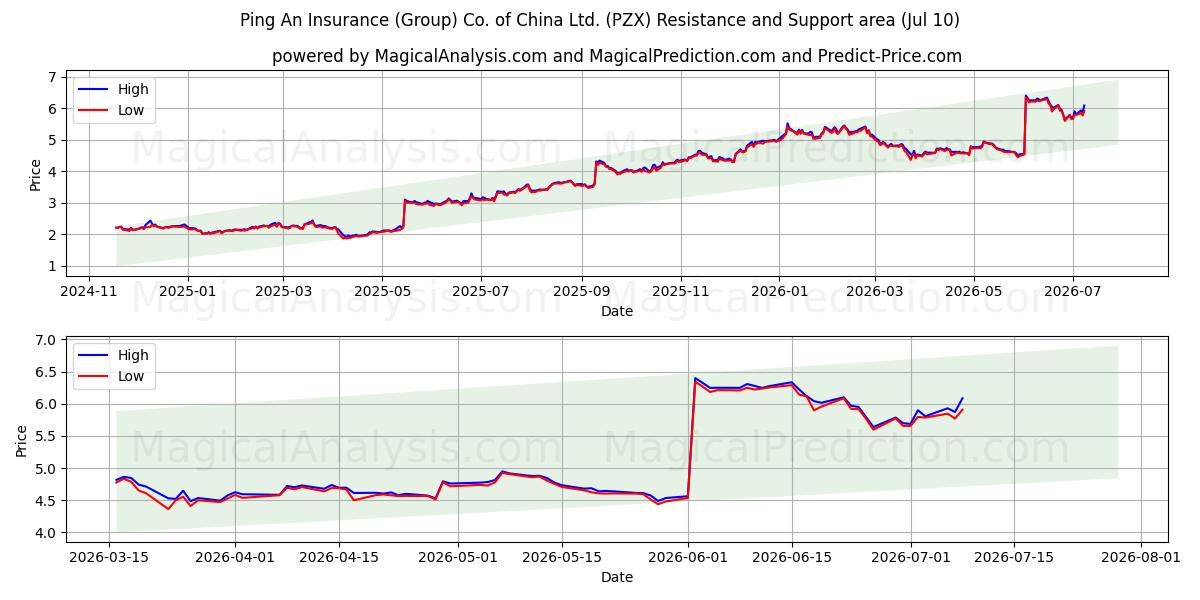  Ping An Insurance (Group) Co. of China Ltd. (PZX) Support and Resistance area (02 Jul) 