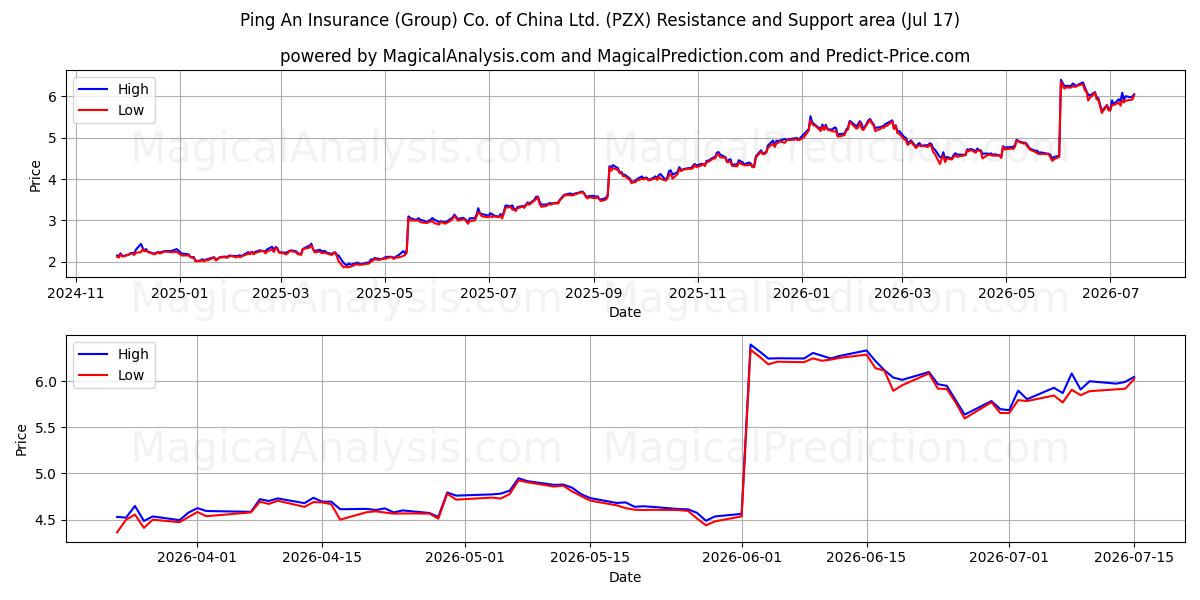  Ping An Insurance (Group) Co. of China Ltd. (PZX) Support and Resistance area (16 Jul) 