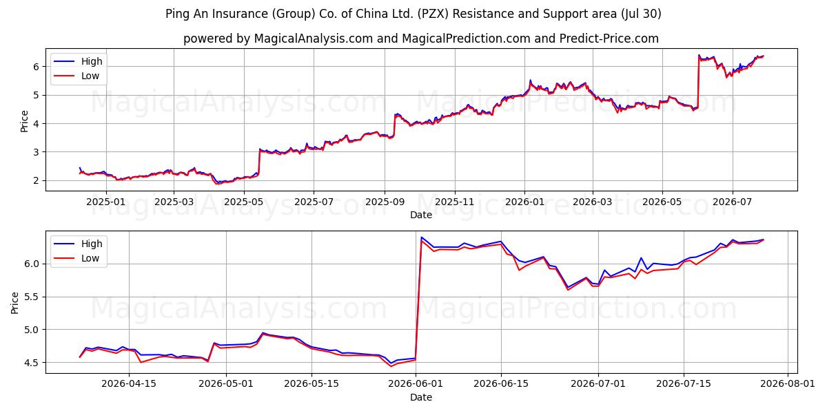  Ping An Insurance (Group) Co. of China Ltd. (PZX) Support and Resistance area (29 Jul) 