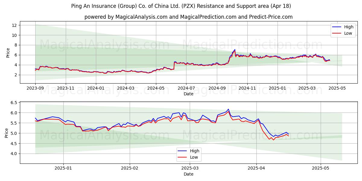  Ping An Insurance (Group) Co. of China Ltd. (PZX) Support and Resistance area (18 Apr) 