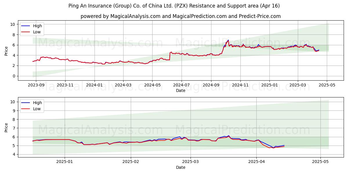  Ping An Insurance (Group) Co. of China Ltd. (PZX) Support and Resistance area (16 Apr) 