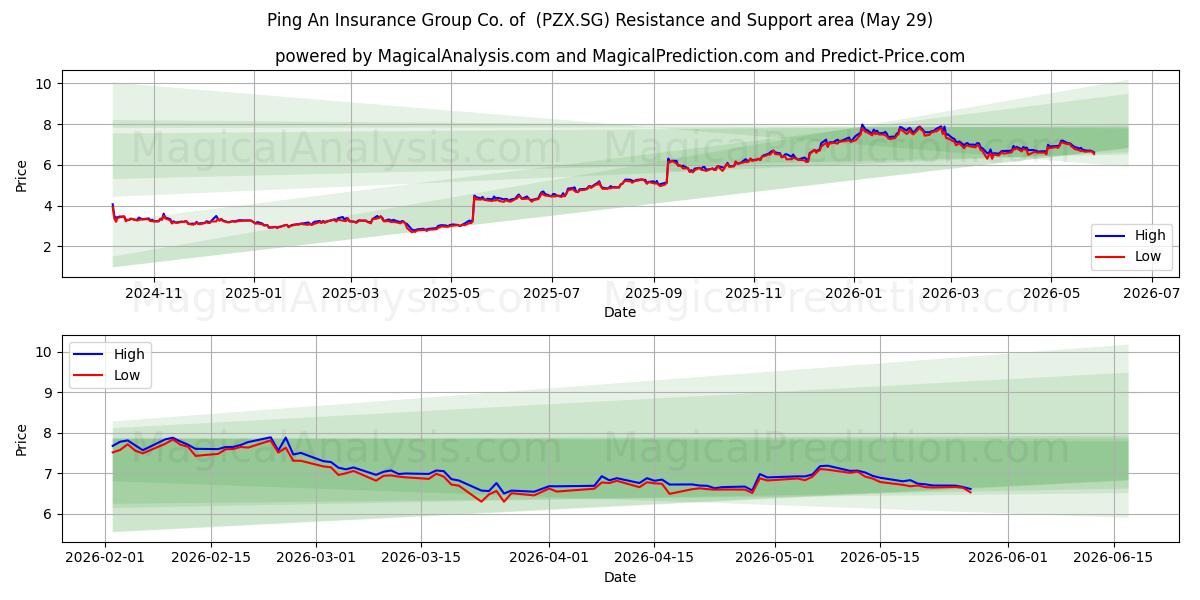  Ping An Insurance Group Co. of  (PZX.SG) Support and Resistance area (28 May) 