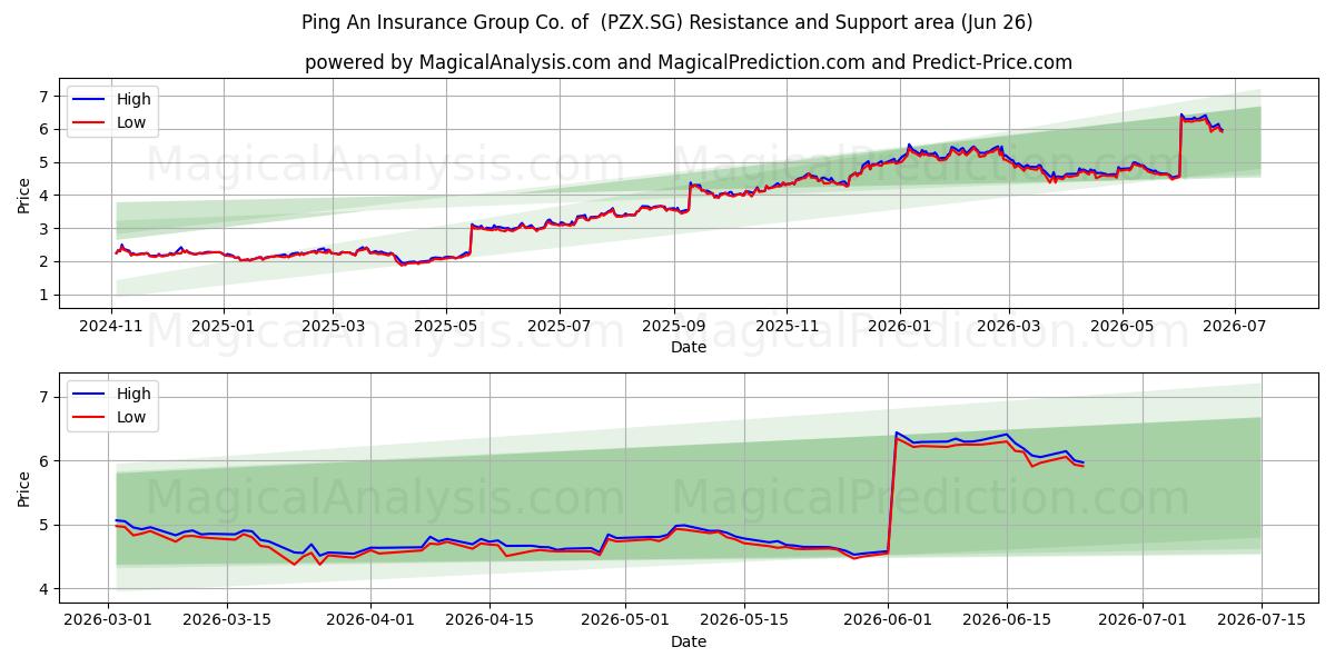  Ping An Insurance Group Co. of  (PZX.SG) Support and Resistance area (18 Jun) 