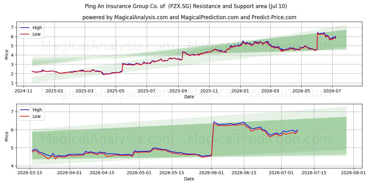  Ping An Insurance Group Co. of  (PZX.SG) Support and Resistance area (09 Jul) 