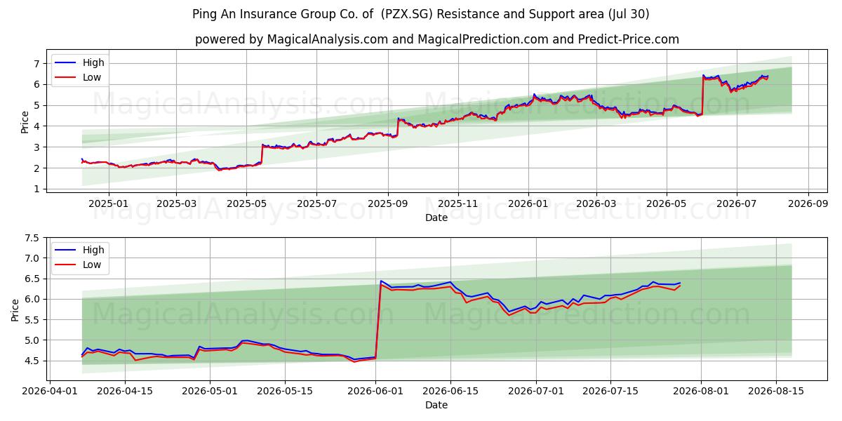  Ping An Insurance Group Co. of  (PZX.SG) Support and Resistance area (29 Jul) 