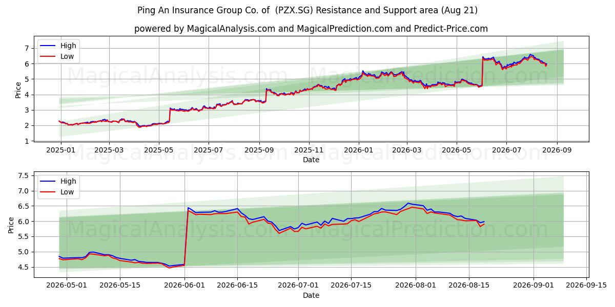  Ping An Insurance Group Co. of  (PZX.SG) Support and Resistance area (20 Aug) 