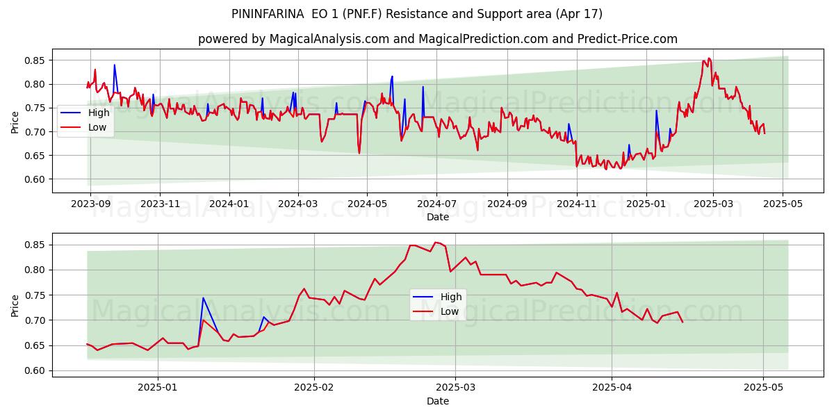  PININFARINA  EO 1 (PNF.F) Support and Resistance area (17 Apr) 