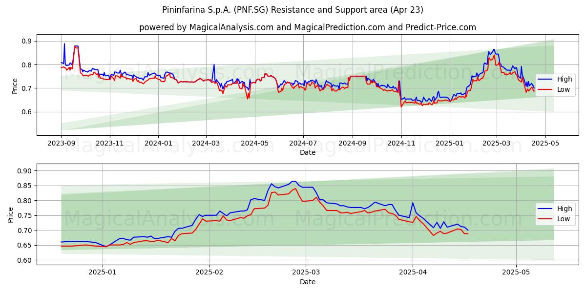  Pininfarina S.p.A. (PNF.SG) Support and Resistance area (23 Apr) 