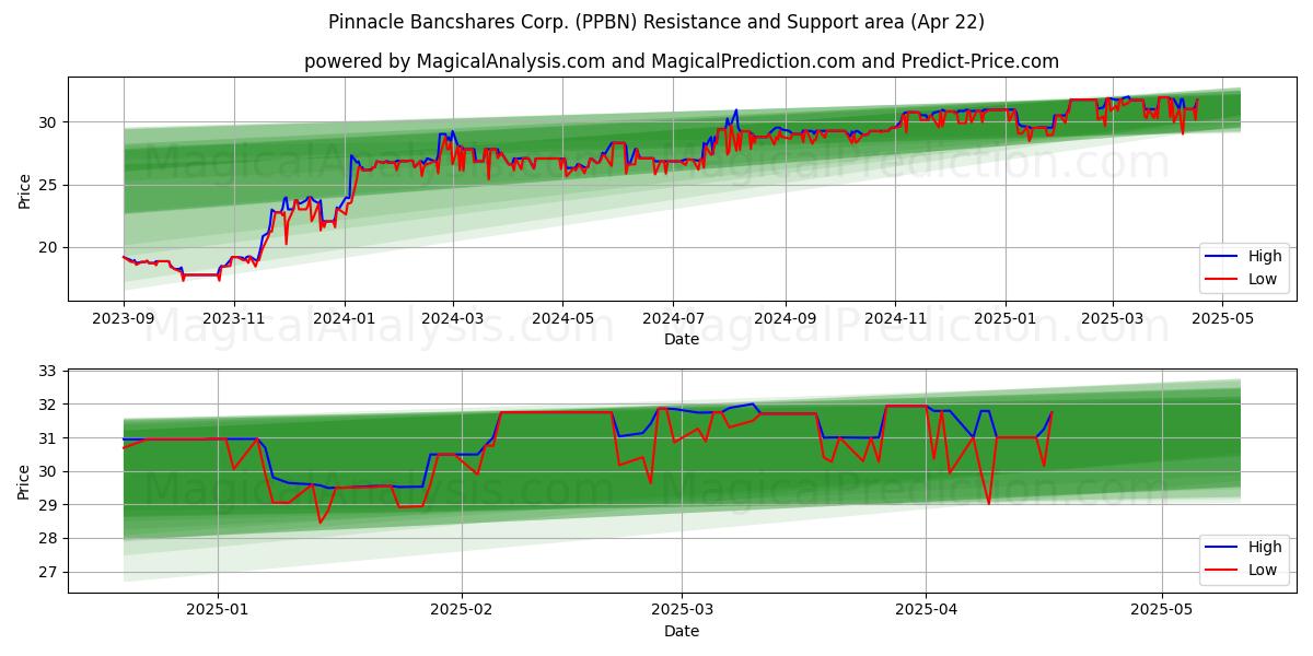  Pinnacle Bancshares Corp. (PPBN) Support and Resistance area (22 Apr) 