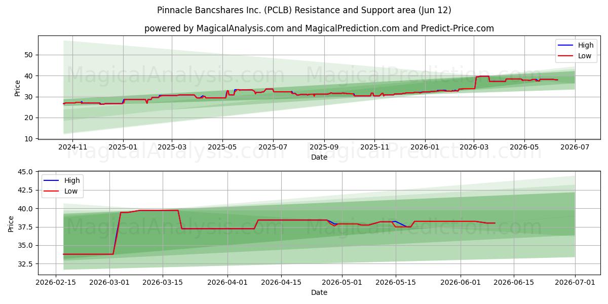  Pinnacle Bancshares Inc. (PCLB) Support and Resistance area (08 Jun) 