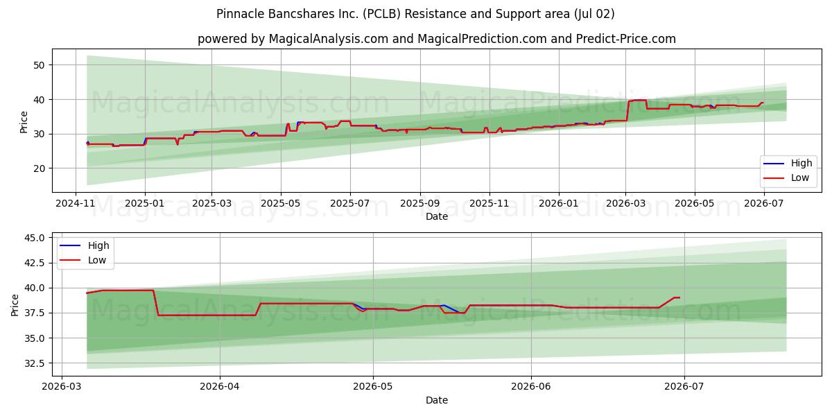  Pinnacle Bancshares Inc. (PCLB) Support and Resistance area (01 Jul) 