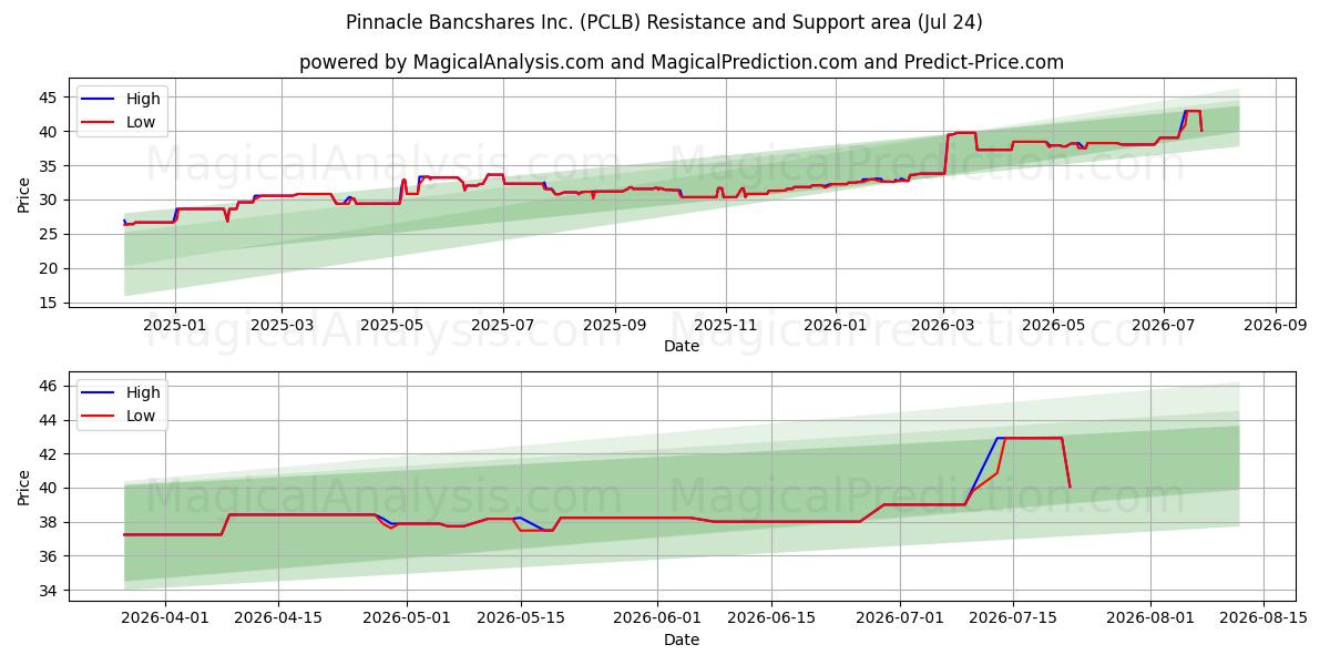  Pinnacle Bancshares Inc. (PCLB) Support and Resistance area (23 Jul) 