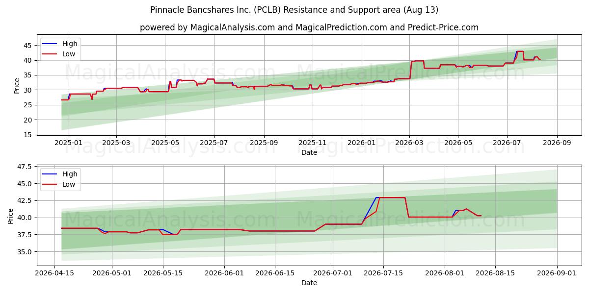  Pinnacle Bancshares Inc. (PCLB) Support and Resistance area (12 Aug) 