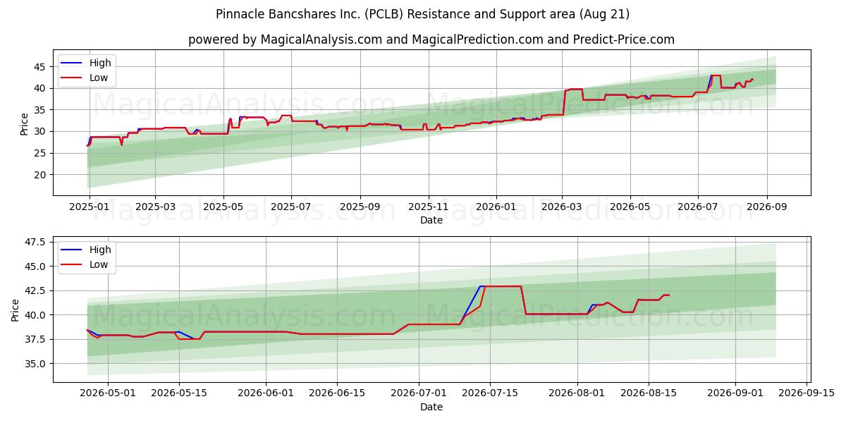  Pinnacle Bancshares Inc. (PCLB) Support and Resistance area (20 Aug) 