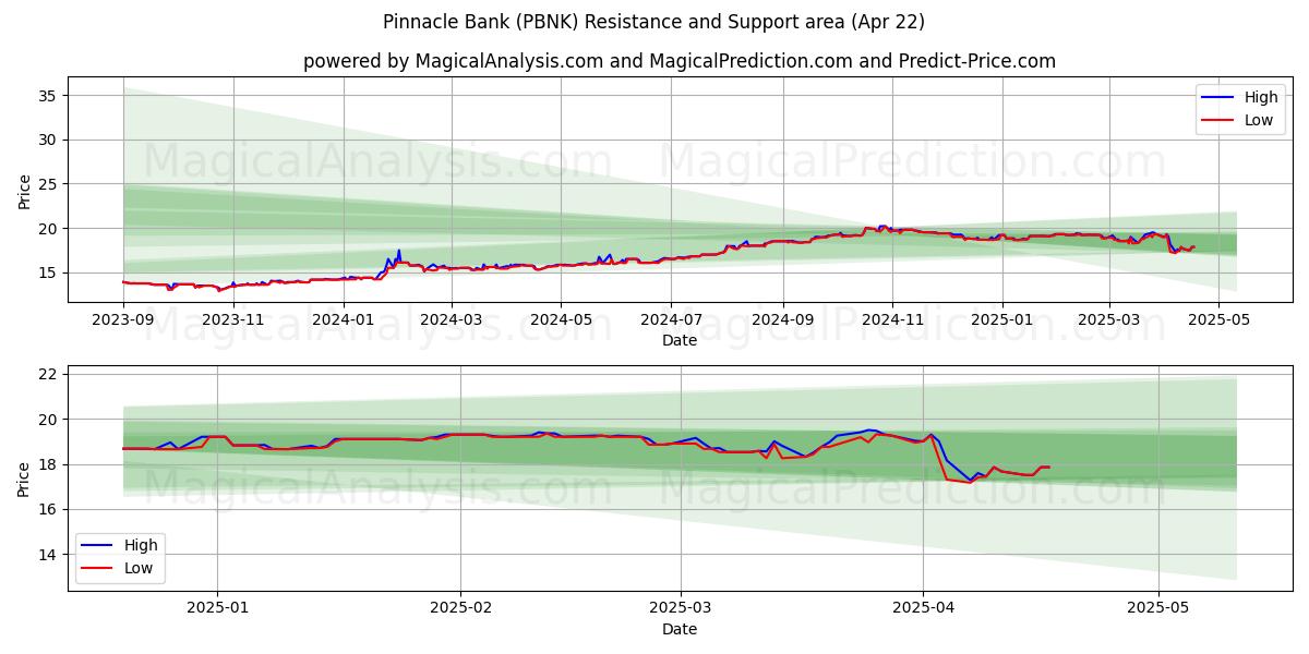  Pinnacle Bank (PBNK) Support and Resistance area (22 Apr) 