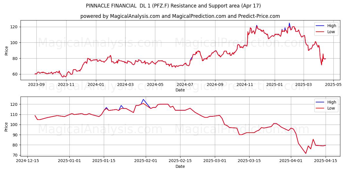  PINNACLE FINANCIAL  DL 1 (PFZ.F) Support and Resistance area (17 Apr) 