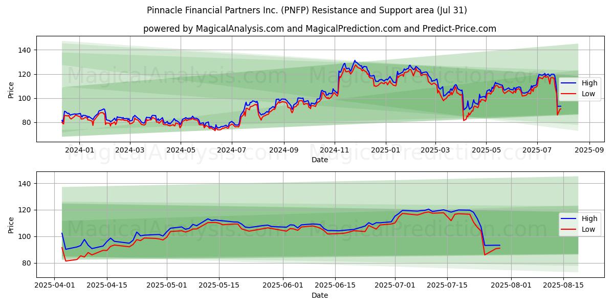  Pinnacle Financial Partners Inc. (PNFP) Support and Resistance area (30 Jul) 