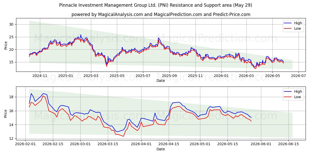  Pinnacle Investment Management Group Ltd. (PNI) Support and Resistance area (28 May) 