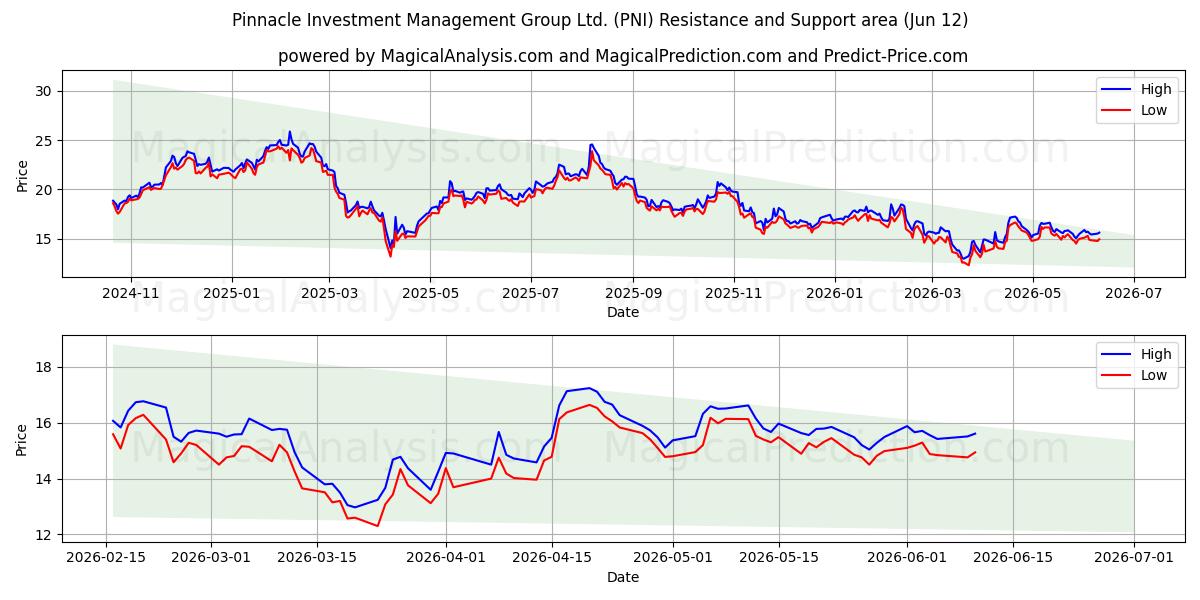  Pinnacle Investment Management Group Ltd. (PNI) Support and Resistance area (11 Jun) 