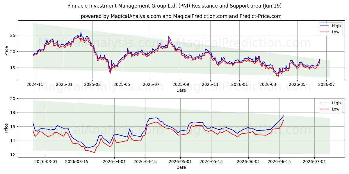  Pinnacle Investment Management Group Ltd. (PNI) Support and Resistance area (18 Jun) 