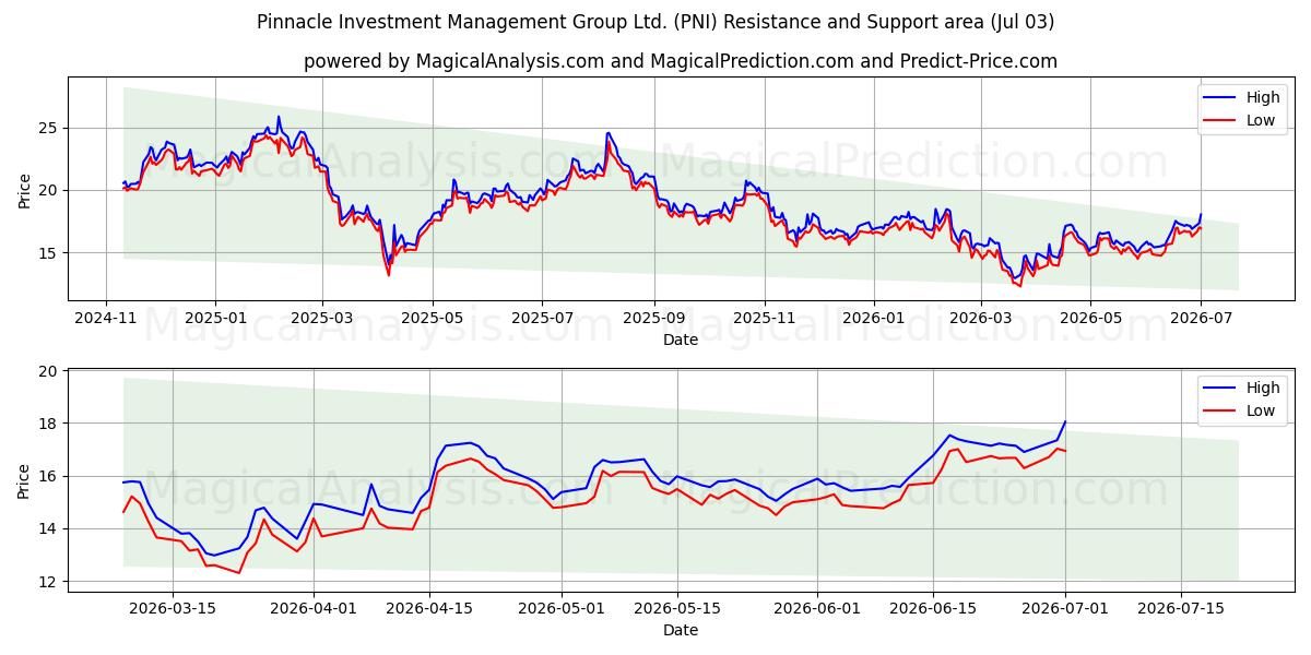  Pinnacle Investment Management Group Ltd. (PNI) Support and Resistance area (02 Jul) 