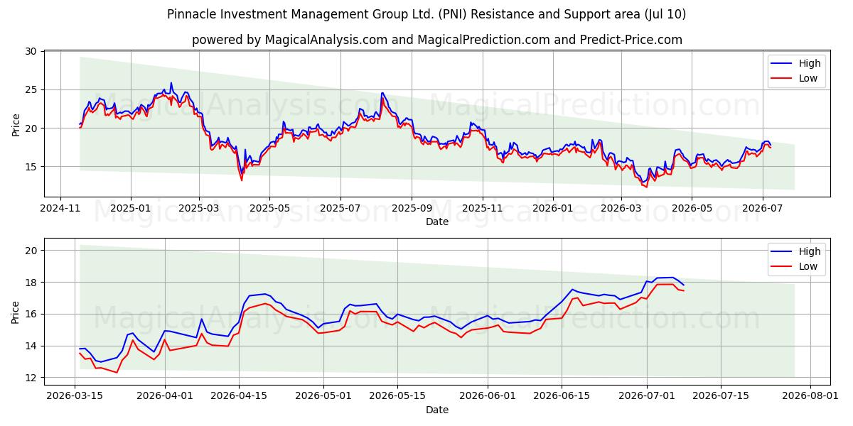  Pinnacle Investment Management Group Ltd. (PNI) Support and Resistance area (09 Jul) 