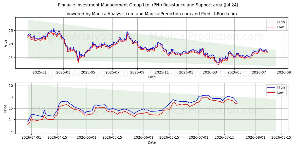  Pinnacle Investment Management Group Ltd. (PNI) Support and Resistance area (23 Jul) 