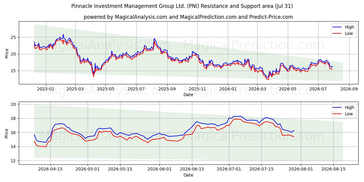  Pinnacle Investment Management Group Ltd. (PNI) Support and Resistance area (30 Jul) 
