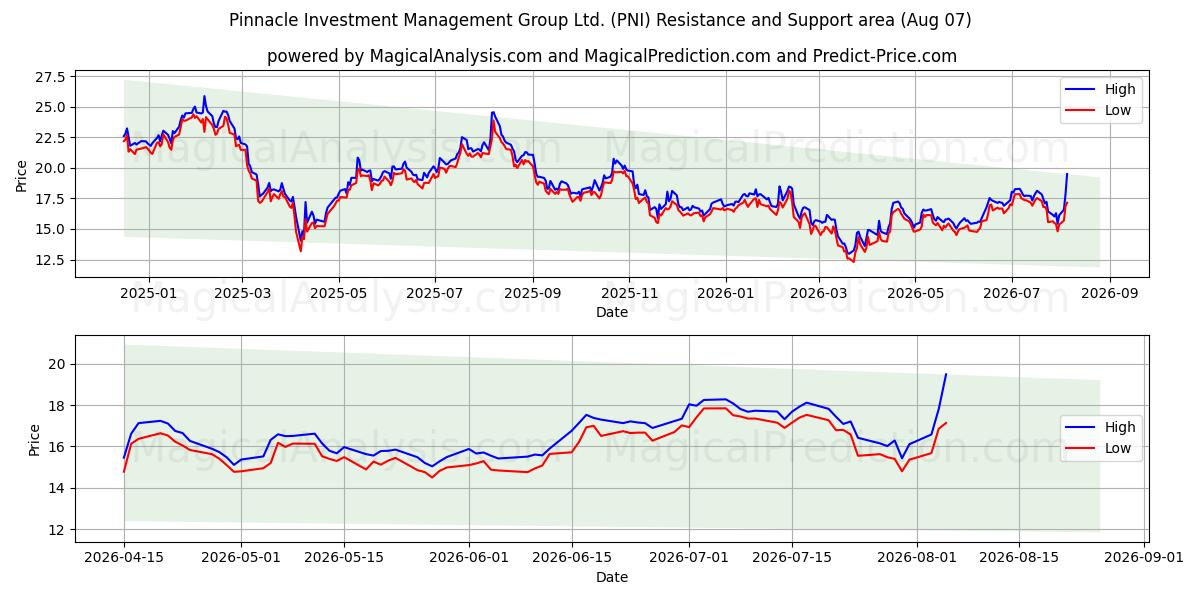  Pinnacle Investment Management Group Ltd. (PNI) Support and Resistance area (06 Aug) 