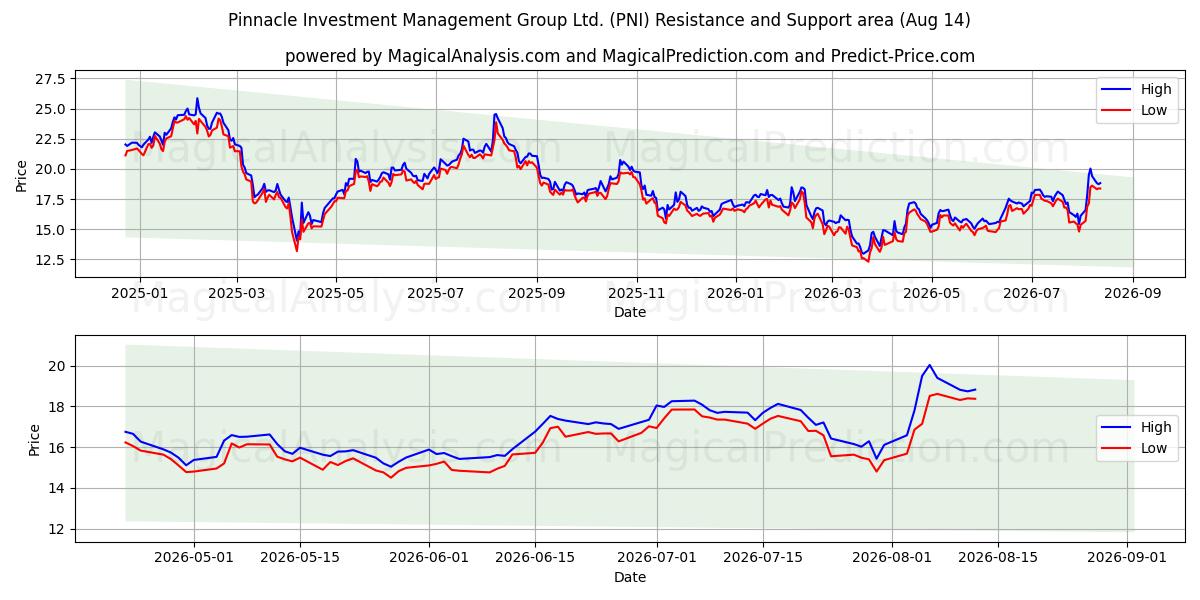  Pinnacle Investment Management Group Ltd. (PNI) Support and Resistance area (13 Aug) 