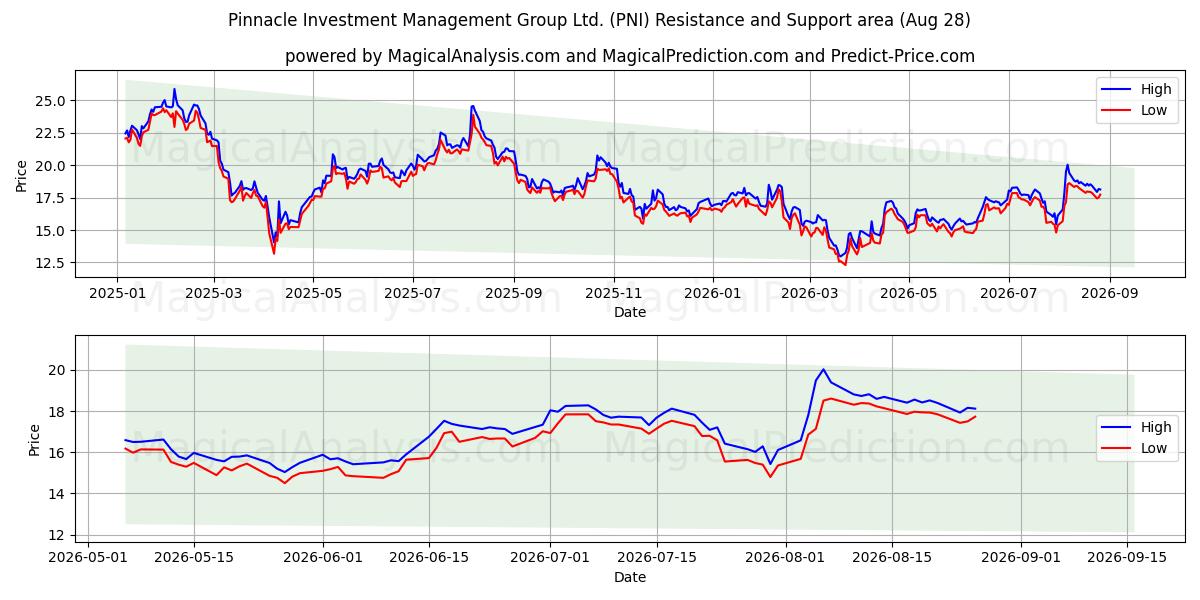  Pinnacle Investment Management Group Ltd. (PNI) Support and Resistance area (27 Aug) 