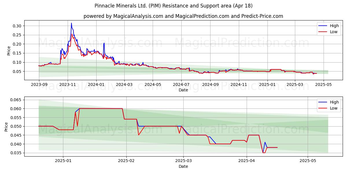  Pinnacle Minerals Ltd. (PIM) Support and Resistance area (18 Apr) 